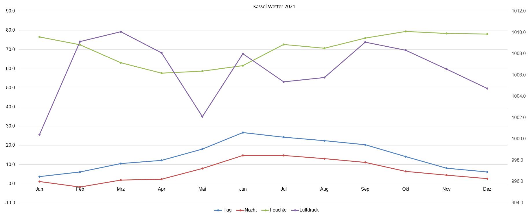 Kassel Wetter 2021.jpg