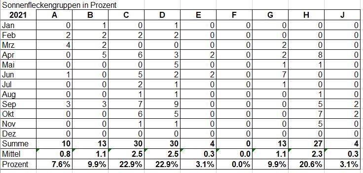 Sonnenfleckengruppen in Prozent 2021.jpg