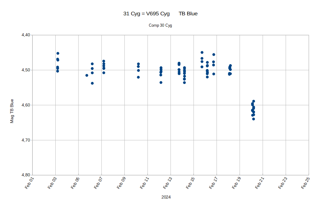 31_Cyg_2024Feb01bis20_TB.png