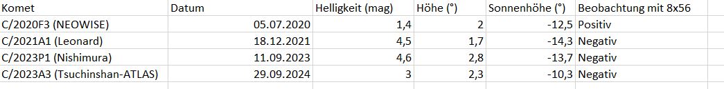 Beobachtung von horizontnahen Kometen.JPG