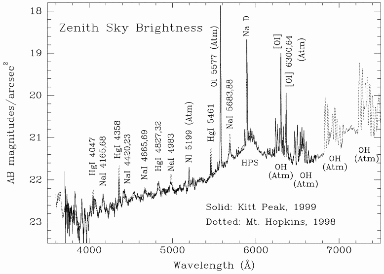 The_Spectrum_of_the_Night_Sky_over_Mount_Hopkins_and_Kitt_Peak_-_Massey_&_Foltz.gif