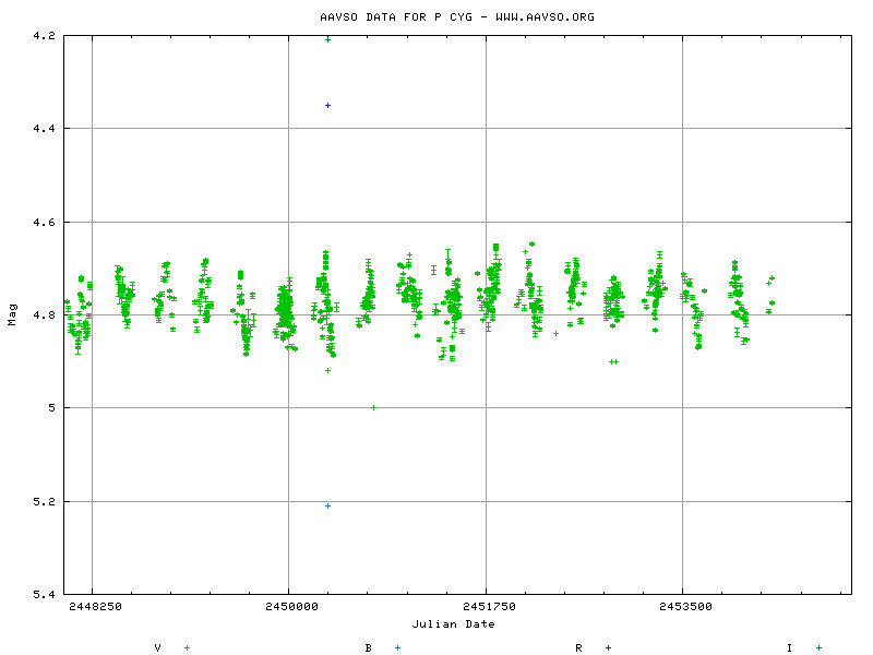 AAVSO LCG - P Cyg - 2448000-2455000 filtered obs.png