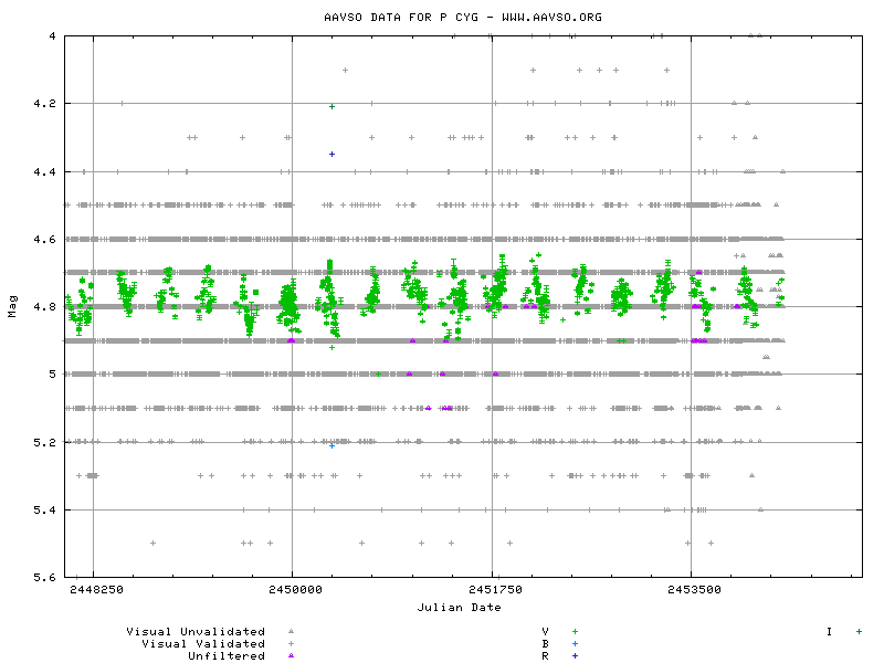 AAVSO LCG - P Cyg - 2448000-2455000 all obs.png
