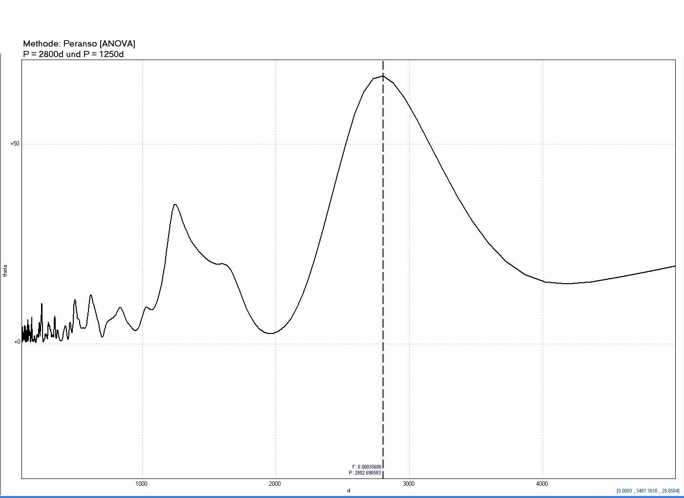 Methode_ANOVA_P=2800d_und_P=1250.jpg