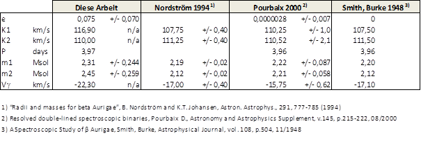 Bild 14 Ergebnisse Beta Aurigae im Vergleich mit Literatur.png