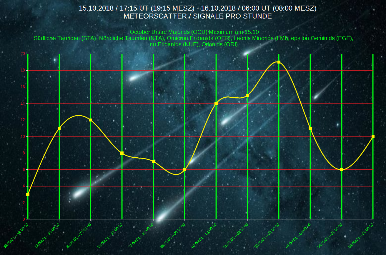 METEORSCATTER October Ursae Majorids (OCU).png