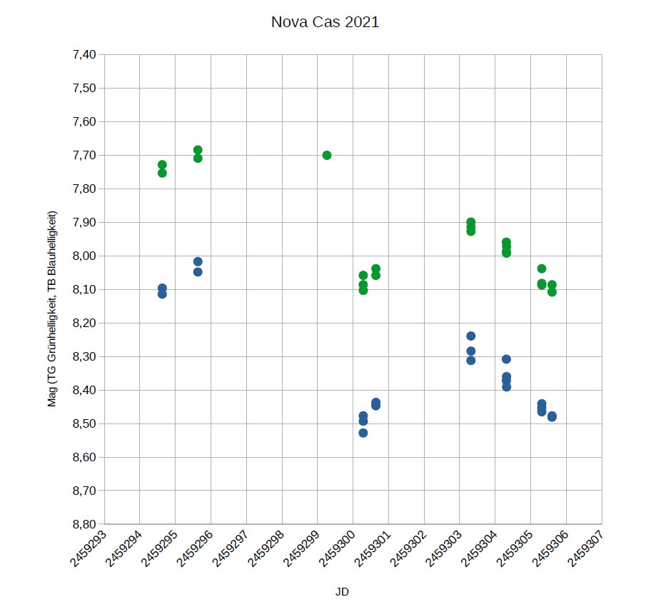 Nova_Cas_2021_Lichtkurve_20210401.jpg
